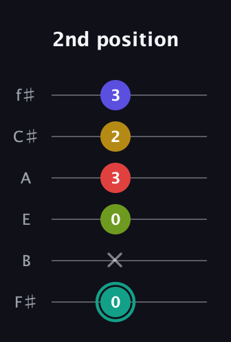 F♯ Diminished 7th Sharp 13th guitar tab — 2nd position (0 x 0 3 2 3) in Standard Tuning (EADGBE) · Capo 2