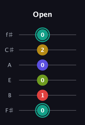 F♯ Diminished 7th Sharp 13th guitar tab — Open (0 1 0 0 2 0) in Standard Tuning (EADGBE) · Capo 2