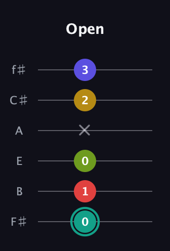 F♯ Diminished 7th Sharp 13th guitar tab — Open (0 1 0 x 2 3) in Standard Tuning (EADGBE) · Capo 2