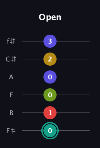 F♯ Diminished 7th Sharp 13th guitar tab — Open (0 1 0 0 2 3) in Standard Tuning (EADGBE) · Capo 2