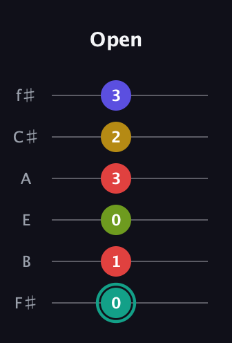 F♯ Diminished 7th Sharp 13th guitar tab — Open (0 1 0 3 2 3) in Standard Tuning (EADGBE) · Capo 2