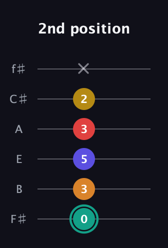 F♯ Diminished 7th Sharp 5th guitar tab — 2nd position (0 3 5 3 2 x) in Standard Tuning (EADGBE) · Capo 2
