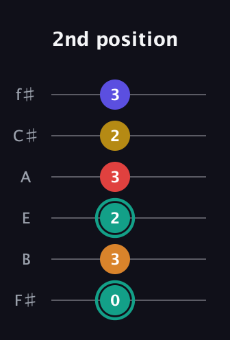F♯ Diminished 7th Sharp 5th guitar tab — 2nd position (0 3 2 3 2 3) in Standard Tuning (EADGBE) · Capo 2