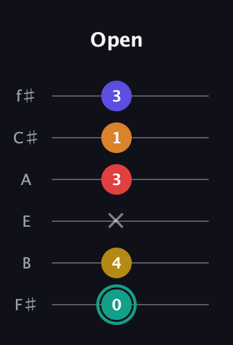 F♯ Diminished 7th Sharp 5th guitar tab — Open (0 4 x 3 1 3) in Standard Tuning (EADGBE) · Capo 2