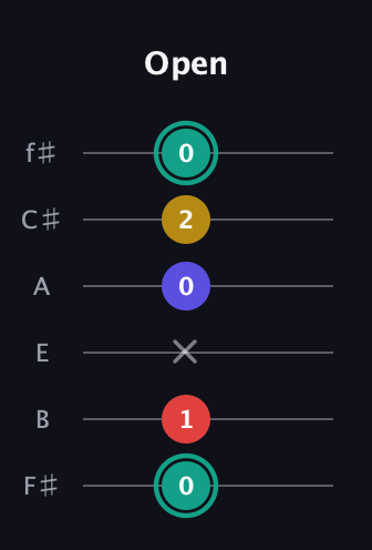 F♯ Diminished 7th Sharp 9th guitar tab — Open (0 1 x 0 2 0) in Standard Tuning (EADGBE) · Capo 2