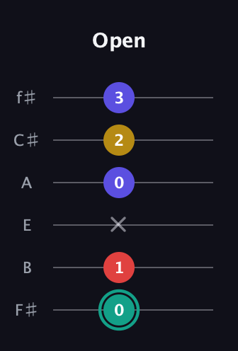 F♯ Diminished 7th Sharp 9th guitar tab — Open (0 1 x 0 2 3) in Standard Tuning (EADGBE) · Capo 2