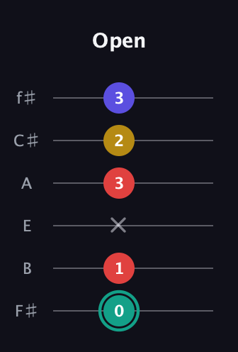 F♯ Diminished 7th Sharp 9th guitar tab — Open (0 1 x 3 2 3) in Standard Tuning (EADGBE) · Capo 2