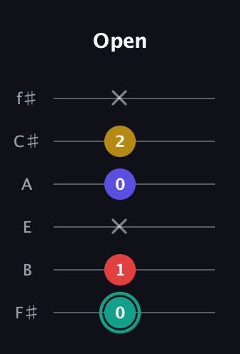 F♯ Diminished 7th Sharp 9th guitar tab — Open (0 1 x 0 2 x) in Standard Tuning (EADGBE) · Capo 2