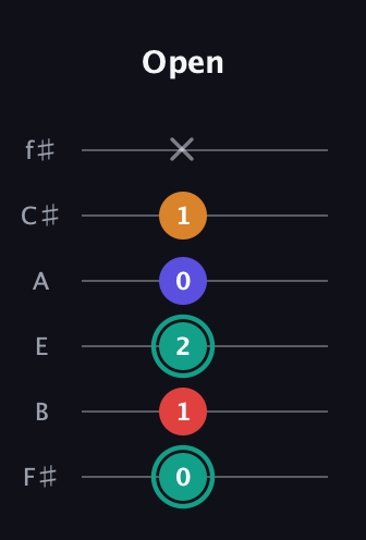 F♯ Diminished Flat 13th guitar tab — Open (0 1 2 0 1 x) in Standard Tuning (EADGBE) · Capo 2