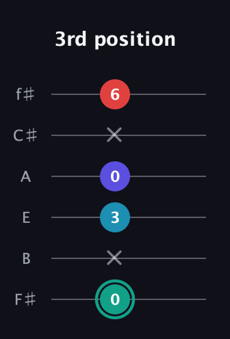 F♯ Diminished Flat 9th guitar tab — 3rd position (0 x 3 0 x 6) in Standard Tuning (EADGBE) · Capo 2