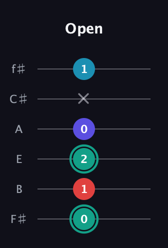 F♯ Diminished Flat 9th guitar tab — Open (0 1 2 0 x 1) in Standard Tuning (EADGBE) · Capo 2