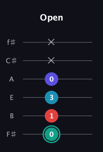 F♯ Diminished Flat 9th guitar tab — Open (0 1 3 0 x x) in Standard Tuning (EADGBE) · Capo 2