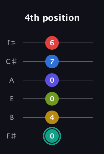 F♯ Diminished ninth Sharp 13th guitar tab — 4th position (0 4 0 0 7 6) in Standard Tuning (EADGBE) · Capo 2