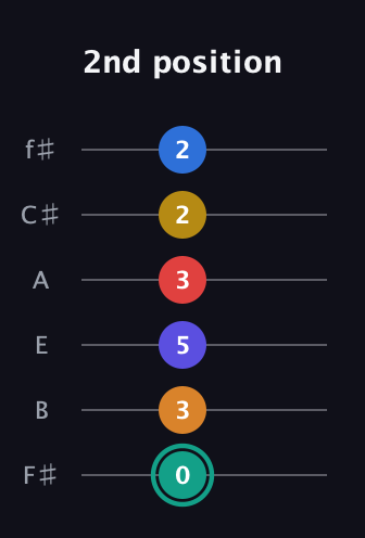 F♯ Diminished ninth Sharp 5th guitar tab — 2nd position (0 3 5 3 2 2) in Standard Tuning (EADGBE) · Capo 2