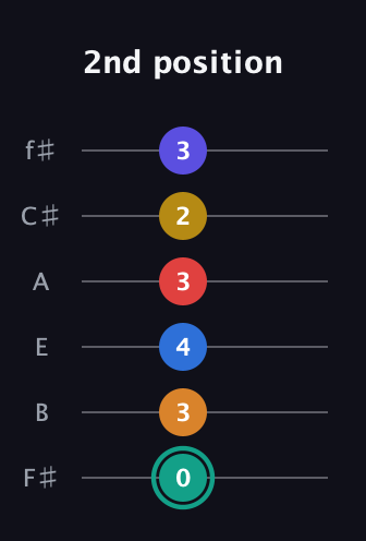 F♯ Diminished ninth Sharp 5th guitar tab — 2nd position (0 3 4 3 2 3) in Standard Tuning (EADGBE) · Capo 2