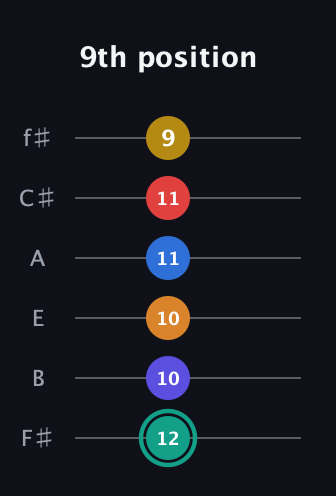 F♯ Diminished ninth Sharp 5th guitar tab — 9th position (12 10 10 11 11 9) in Standard Tuning (EADGBE) · Capo 2
