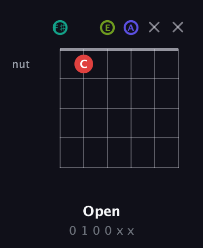 F♯ Diminished Sharp 13th guitar chord — Open (0 1 0 0 x x) fretboard diagram in Standard Tuning (EADGBE) · Capo 2