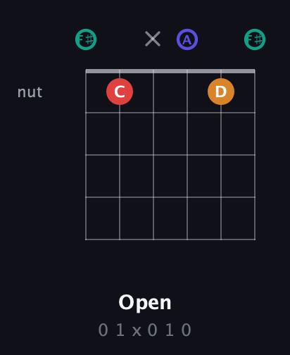 F♯ Diminished Sharp 5th guitar chord — Open (0 1 x 0 1 0) fretboard diagram in Standard Tuning (EADGBE) · Capo 2