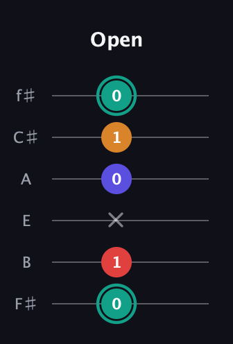 F♯ Diminished Sharp 5th guitar tab — Open (0 1 x 0 1 0) in Standard Tuning (EADGBE) · Capo 2