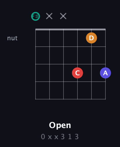 F♯ Diminished Sharp 5th guitar chord — Open (0 x x 3 1 3) fretboard diagram in Standard Tuning (EADGBE) · Capo 2