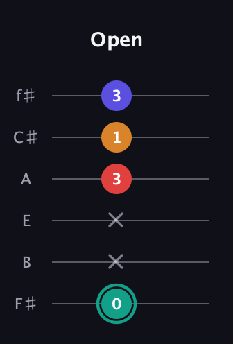 F♯ Diminished Sharp 5th guitar tab — Open (0 x x 3 1 3) in Standard Tuning (EADGBE) · Capo 2