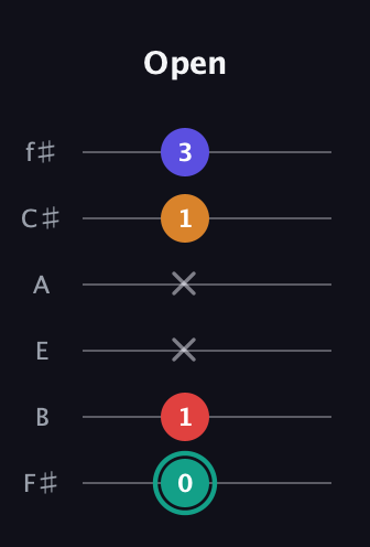 F♯ Diminished Sharp 5th guitar tab — Open (0 1 x x 1 3) in Standard Tuning (EADGBE) · Capo 2