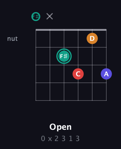 F♯ Diminished Sharp 5th guitar chord — Open (0 x 2 3 1 3) fretboard diagram in Standard Tuning (EADGBE) · Capo 2
