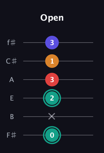 F♯ Diminished Sharp 5th guitar tab — Open (0 x 2 3 1 3) in Standard Tuning (EADGBE) · Capo 2