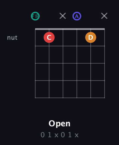 F♯ Diminished Sharp 5th guitar chord — Open (0 1 x 0 1 x) fretboard diagram in Standard Tuning (EADGBE) · Capo 2