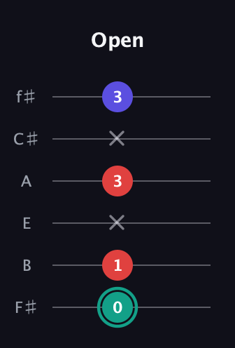 F♯ Diminished Sharp 9th guitar tab — Open (0 1 x 3 x 3) in Standard Tuning (EADGBE) · Capo 2