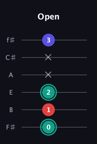 F♯ Diminished Sharp 9th guitar tab — Open (0 1 2 x x 3) in Standard Tuning (EADGBE) · Capo 2
