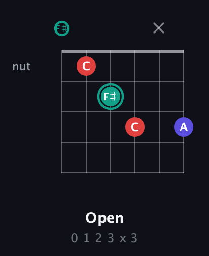 F♯ Diminished Sharp 9th guitar chord — Open (0 1 2 3 x 3) fretboard diagram in Standard Tuning (EADGBE) · Capo 2