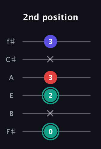 F♯ Diminished guitar tab — 2nd position (0 x 2 3 x 3) in Standard Tuning (EADGBE) · Capo 2