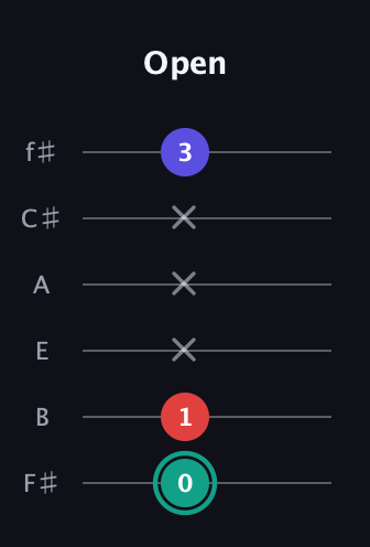 F♯ Diminished guitar tab — Open (0 1 x x x 3) in Standard Tuning (EADGBE) · Capo 2