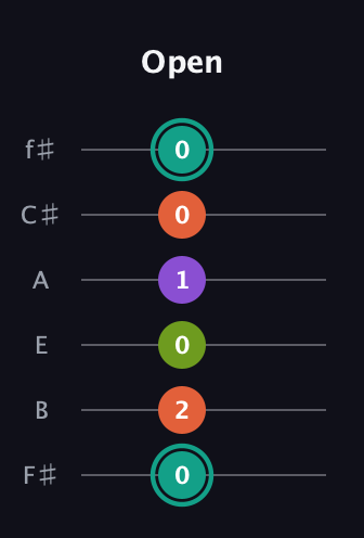 F♯ Dominant 7th Sharp 13th guitar tab — Open (0 2 0 1 0 0) in Standard Tuning (EADGBE) · Capo 2
