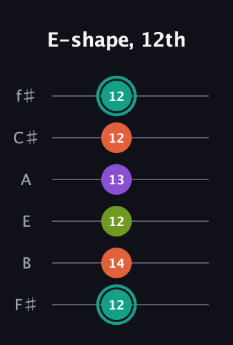 F♯ Dominant 7th guitar tab — E-shape, 12th (12 14 12 13 12 12) in Standard Tuning (EADGBE) · Capo 2