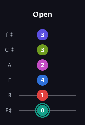F♯ Half-Diminished 11th Sharp 13th guitar tab — Open (0 1 4 2 3 3) in Standard Tuning (EADGBE) · Capo 2