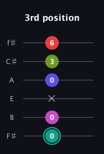 F♯ Half-Diminished 11th Sharp 9th guitar tab — 3rd position (0 0 x 0 3 6) in Standard Tuning (EADGBE) · Capo 2