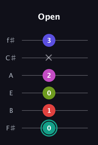 F♯ Half-Diminished 11th Sharp 9th guitar tab — Open (0 1 0 2 x 3) in Standard Tuning (EADGBE) · Capo 2