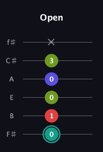 F♯ Half-Diminished 7th Sharp 13th guitar tab — Open (0 1 0 0 3 x) in Standard Tuning (EADGBE) · Capo 2