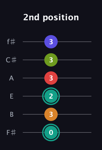 F♯ Half-Diminished 7th Sharp 5th guitar tab — 2nd position (0 3 2 3 3 3) in Standard Tuning (EADGBE) · Capo 2