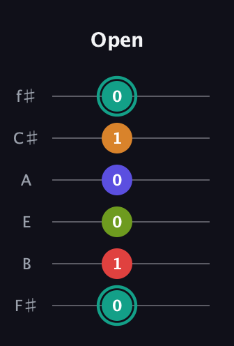 F♯ Half-Diminished 7th Sharp 5th guitar tab — Open (0 1 0 0 1 0) in Standard Tuning (EADGBE) · Capo 2