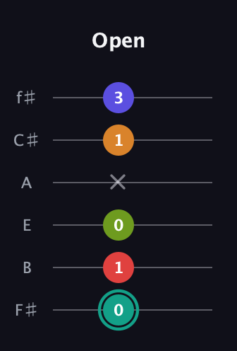 F♯ Half-Diminished 7th Sharp 5th guitar tab — Open (0 1 0 x 1 3) in Standard Tuning (EADGBE) · Capo 2