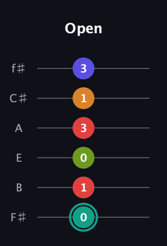 F♯ Half-Diminished 7th Sharp 5th guitar tab — Open (0 1 0 3 1 3) in Standard Tuning (EADGBE) · Capo 2