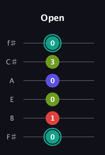 F♯ Half-Diminished 7th Sharp 9th guitar tab — Open (0 1 0 0 3 0) in Standard Tuning (EADGBE) · Capo 2