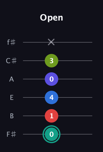 F♯ Half-Diminished 9th Sharp 13th guitar tab — Open (0 1 4 0 3 x) in Standard Tuning (EADGBE) · Capo 2