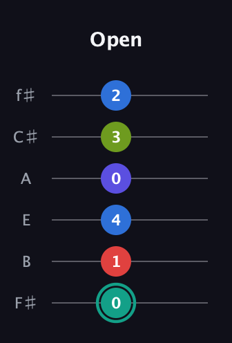 F♯ Half-Diminished 9th Sharp 13th guitar tab — Open (0 1 4 0 3 2) in Standard Tuning (EADGBE) · Capo 2
