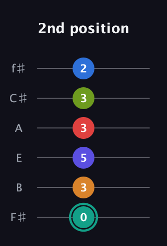 F♯ Half-Diminished 9th Sharp 5th guitar tab — 2nd position (0 3 5 3 3 2) in Standard Tuning (EADGBE) · Capo 2