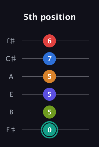 F♯ Half-Diminished 9th Sharp 5th guitar tab — 5th position (0 5 5 5 7 6) in Standard Tuning (EADGBE) · Capo 2