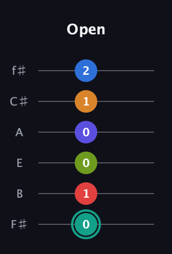 F♯ Half-Diminished 9th Sharp 5th guitar tab — Open (0 1 0 0 1 2) in Standard Tuning (EADGBE) · Capo 2
